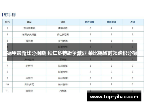 德甲最新比分揭晓 拜仁多特纷争激烈 莱比锡暂时领跑积分榜