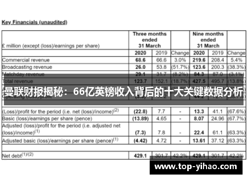 曼联财报揭秘：66亿英镑收入背后的十大关键数据分析